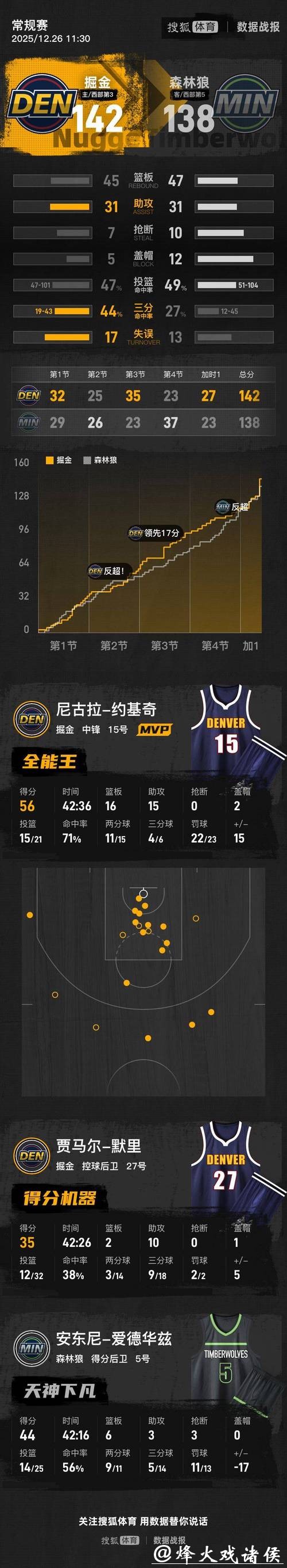 “约基奇单场56+16+15，79年神迹！NBA史上最狂加时夜”